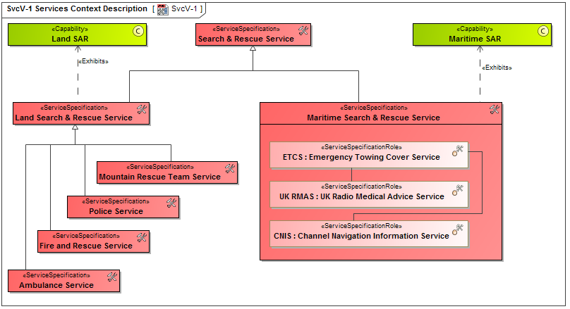 SvcV-1 Services Context Description