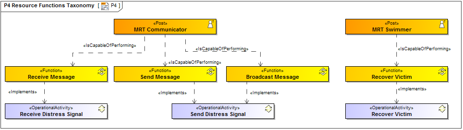 P4 Resource Functions Taxonomy diagram