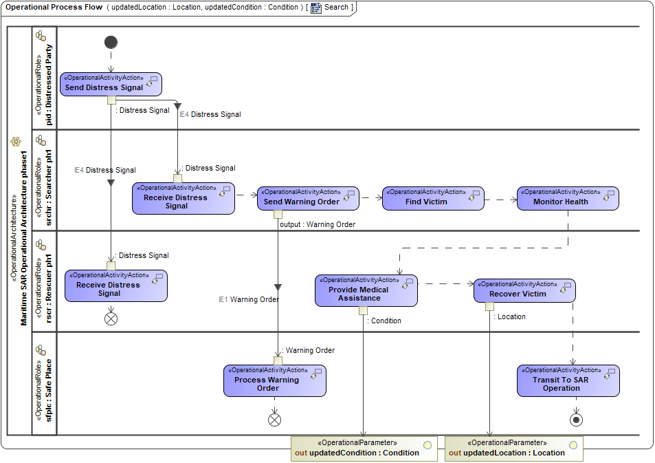 Operational Process Flow