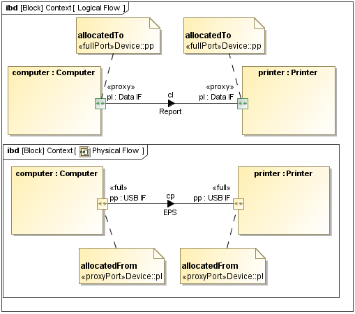 SysML Plugin 2024x Refresh1 > SysML Internal Block Diagram > internal_block_diagram.png (Internal Block Diagram) Internal Block Diagram