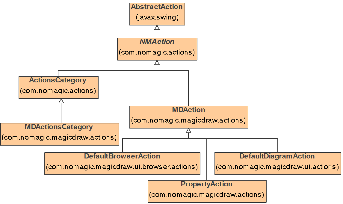 Hierarchy of actions