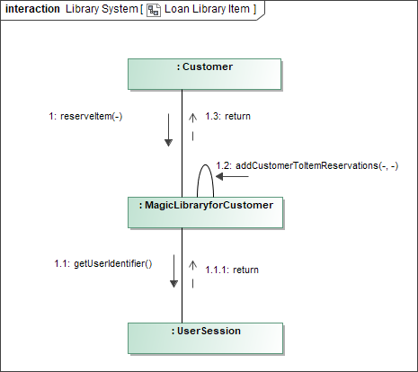 MagicDraw 2024x Refresh2 > Communication diagram > communication_diagram_example.png
