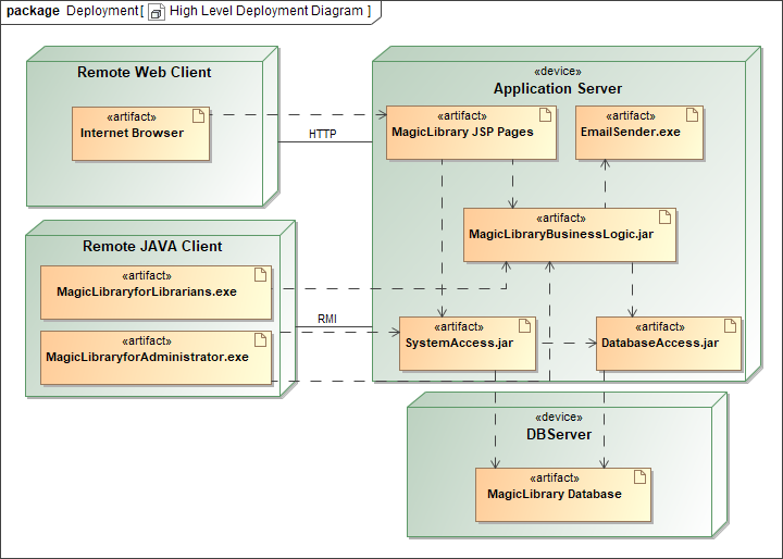 MagicDraw 2024x Refresh2 > Deployment diagram > deployment_diagram_example.png