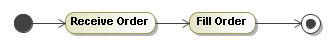 The Receive Order and Fill Order Call Behavior Actions