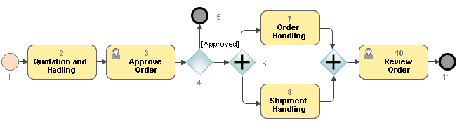 Numbering instances of different BPMN elements in sequence