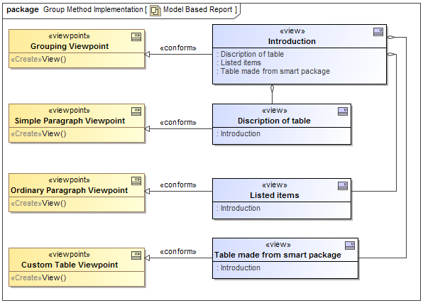 Views and Viewpoints Diagram