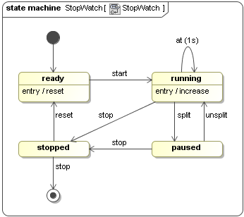 Adding the Increase Activity to the Entry of the Running State