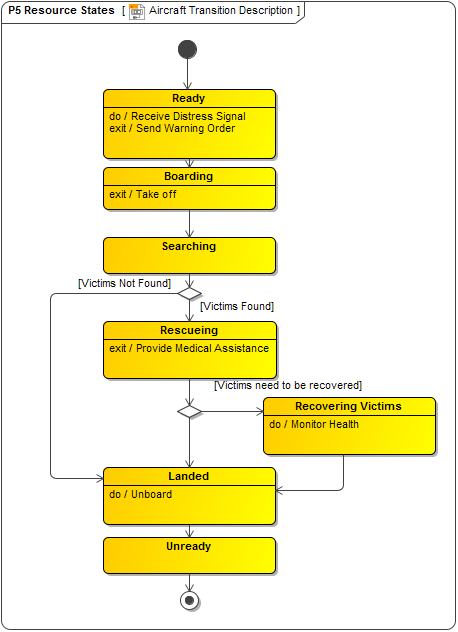 P5 Resource States diagram