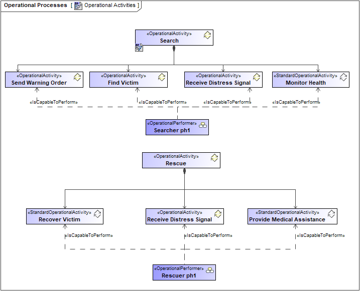 Operational Process