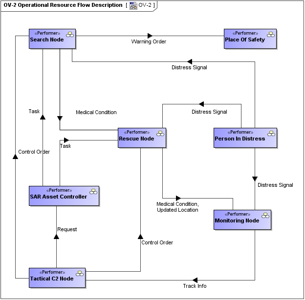 OV-2 Operational Resource Flow Description