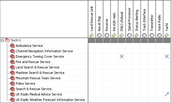 SvcV-3a Systems-Services Matrix