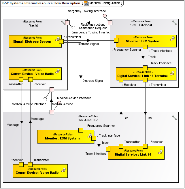 SV-2 Systems Internal Resource Flow Description