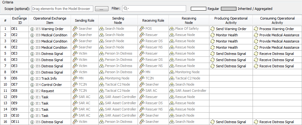 L3 Node Role Interactions table