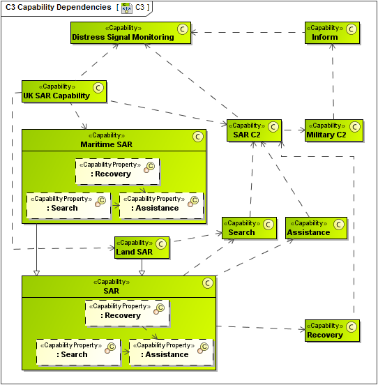  C3 Capability Dependency