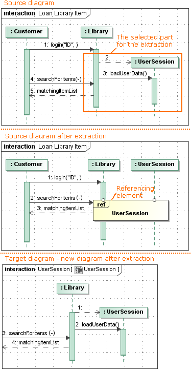 Example of extraction in Sequence diagram