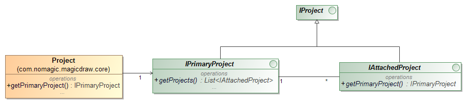 Project structure decomposition