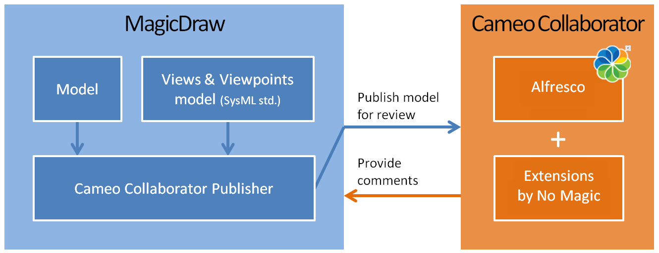 Cameo Collaborator architecture