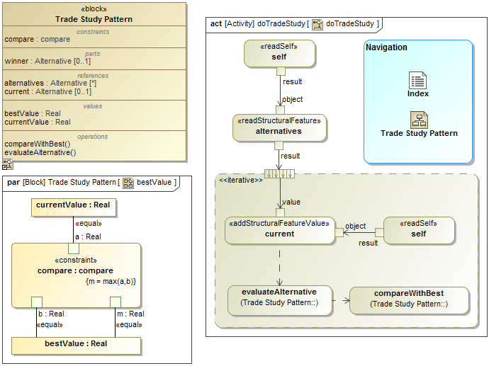 The Trade Study Pattern Block with Its Classifier Behavior and Constraints