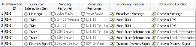 SV-6 Systems Resource Flow Matrix