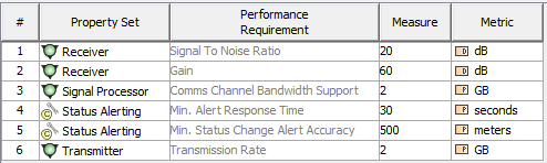 SV-7 Systems Actual Measures Matrix