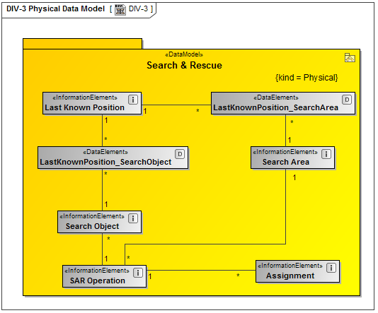 DIV-3 Physical Data Model