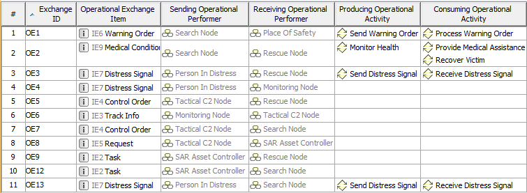 Operational Connectivity