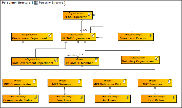 Personnel Structure