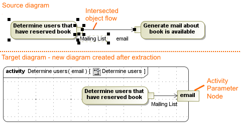 Example of intersected object flow extraction