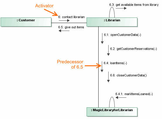 Message numbering with activators and predecessors