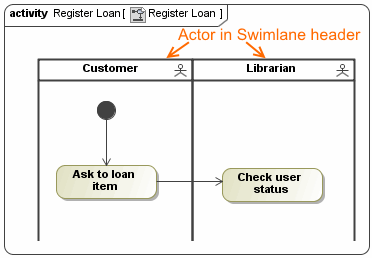 Example of Swimlanes that represents Actors