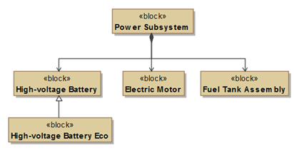 SysML Block Definition Diagram