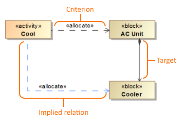 The example shows the target of implied relation.