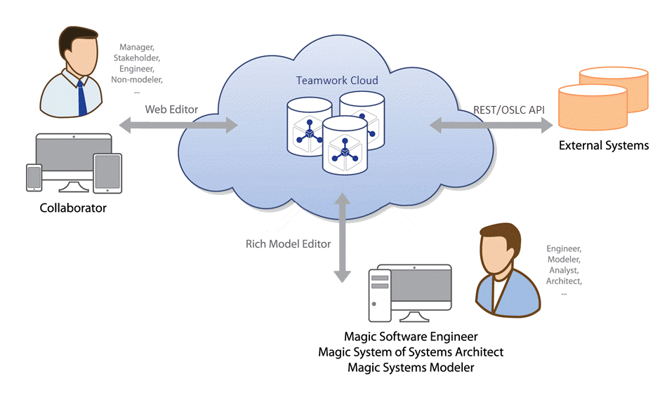 Magic Collaboration Studio 19.0 LTR SP2 > Magic Collaboration Studio Documentation > CATIA-Magic-Collaboration-Studio_conceptual_schema.png