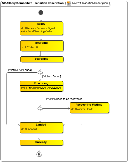 SV-10b Systems State Transition Description