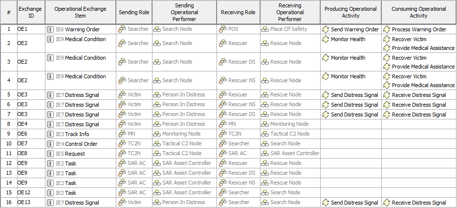 OV-3 Role-based Operational Resource Flow Matrix