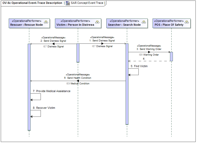 OV-6c Operational Event-Trace Description