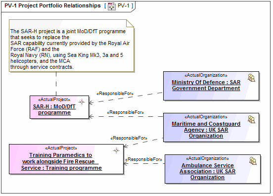 PV-1 Project Portfolio Relationships