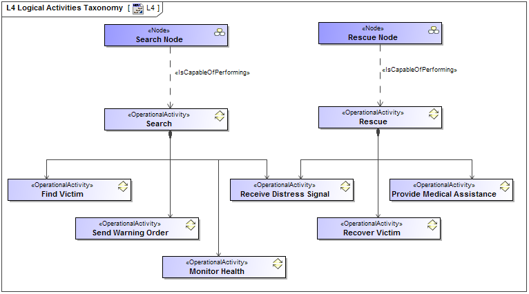 L4 Logical Activities Taxonomy diagram