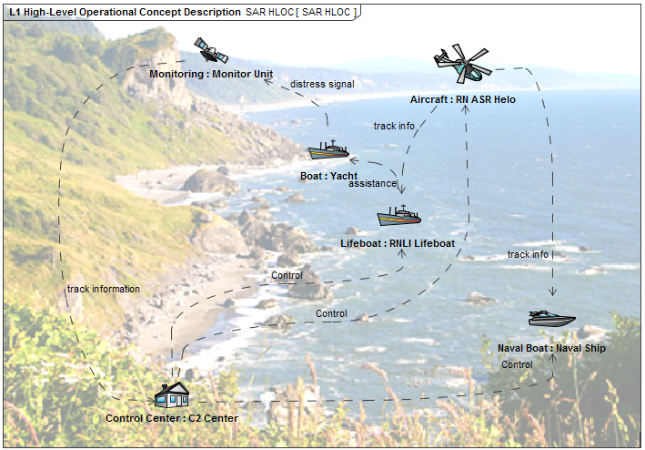 L1 High-Level Operational Concept Description