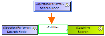 Node exhibits Capability