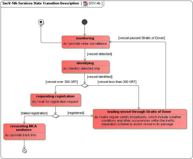 SvcV-10b Services State Transition Description