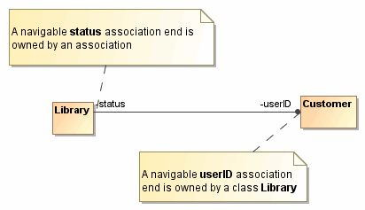 Example of dot notation