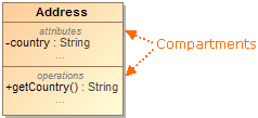 Example of attributes and operations compartments on class shape