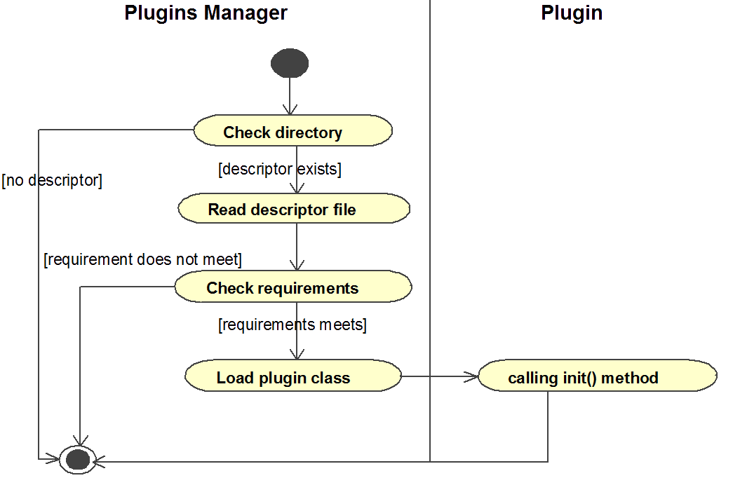 How plugins work