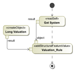 Entry Activity of Calculate Contract Value for Long Position State