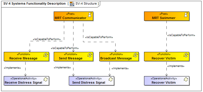 SV-4 Systems Functionality Description