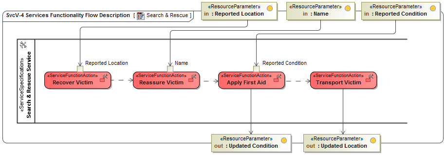 SvcV-4 Services Functionality Flow Description