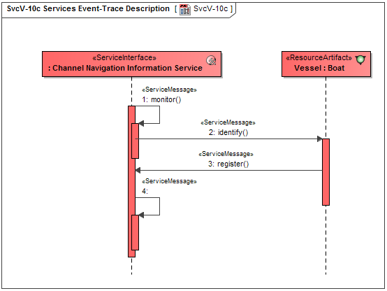 SvcV-10c Services Event-Trace Description