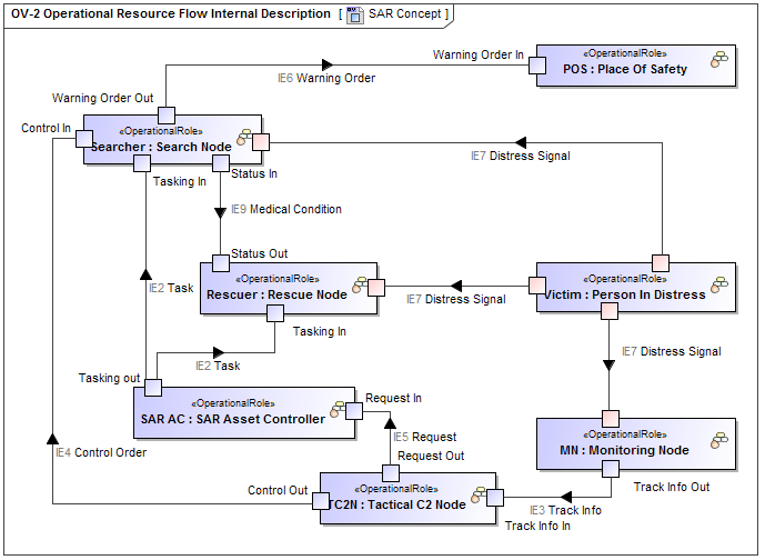 OV-2 Operational Resource Flow Internal Description