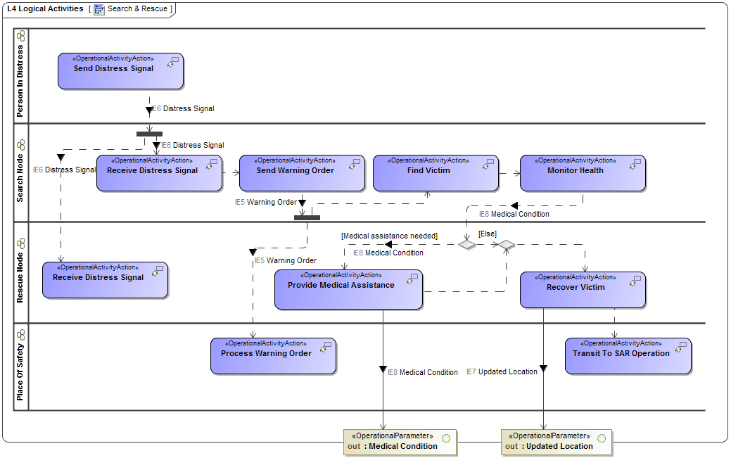 L4 Logical Activities diagram